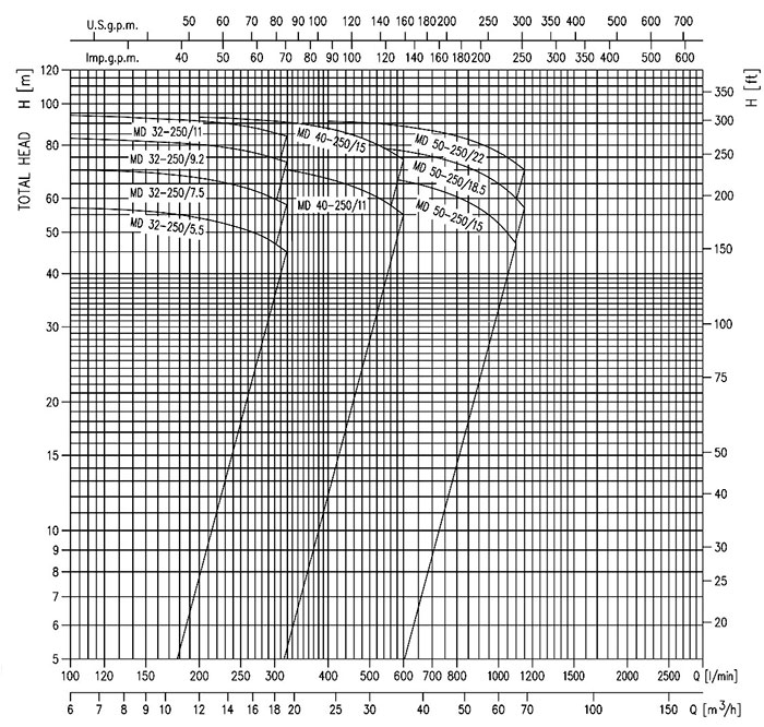 نمودار آبدهی پمپ ابارا MD