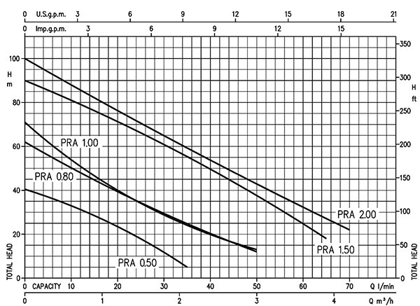 نمودار آبدهی و ارتفاع پمپ محیطی ابارا PRA