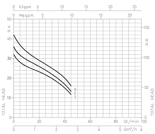 نمودار آبدهی پمپ خودمکش ابارا سری JESX-JEX, JES-JE