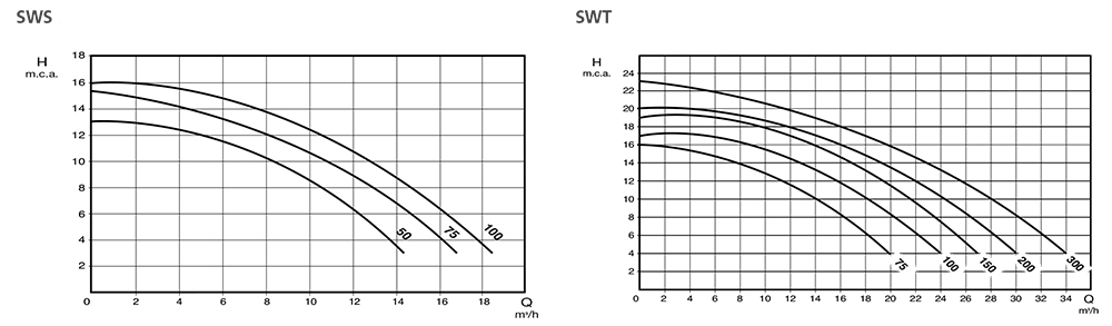 نمودار ارتفاع و آبدهی پمپ خودمکش استخری SWS-SWT