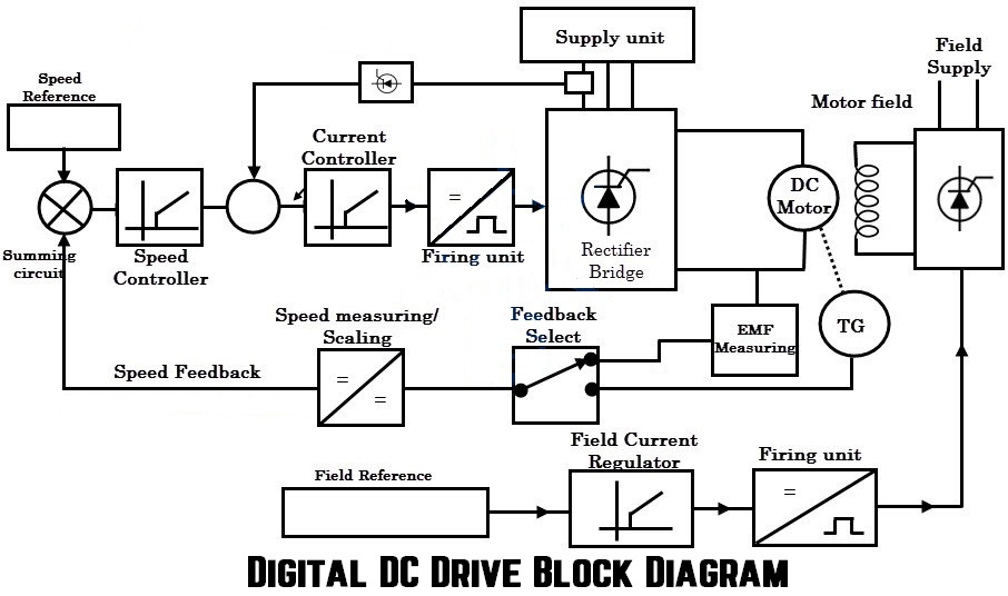 یک نمونه درایو DC دیجیتال