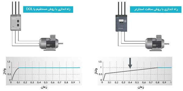 نمودار مقایسه ولتاژ در روش راه اندازی DOL و سافت استارتر