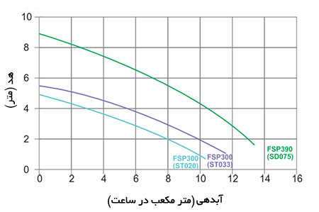 نمودار  آبدهی پکیج تصفیه آب استخر ایمکس FSP روکار