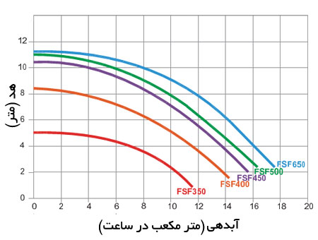 نمودار آبدهی پکیج تصفیه آب استخر ایمکس FSF