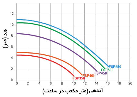 نمودار آبدهی پکیج تصفیه آب استخر ایمکس FSP