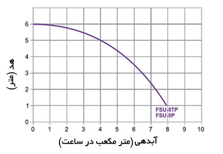 نمودار آبدهی پکیج تصفیه آب استخر ایمکس FSU