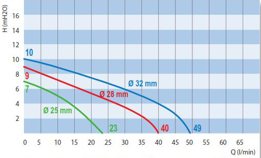 نمودار عملکرد درام پمپ فلویمک با محرک برقی مدل N 120 و N 140