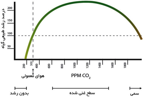 تاثیر گاز CO2 بر محصولات گلخانه