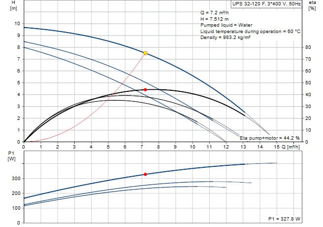 نمودار آبدهی پمپ سیرکولاتور Grundfos مدل UPS 32-120 F