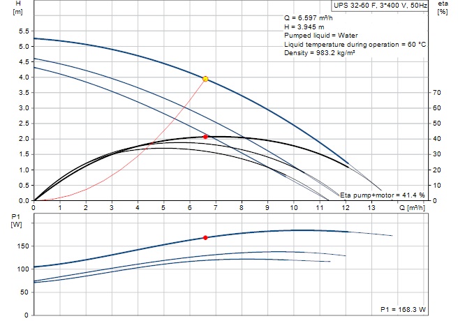 نمودار آبدهی پمپ سیرکولاتور Grundfos مدل UPS 32-60 F