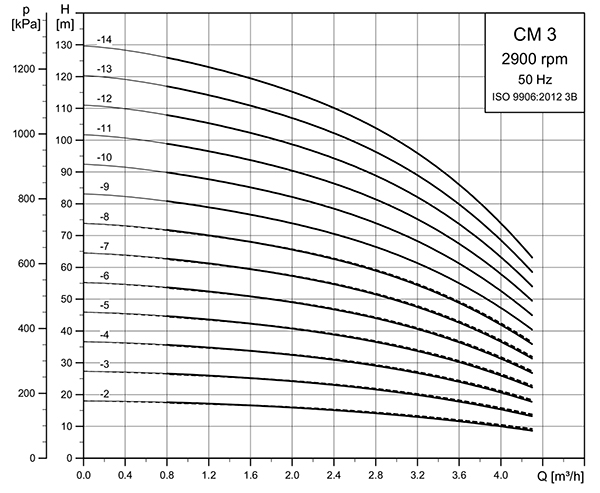 نمودار آبدهی پمپ سانتریفیوژ خودمکش Grundfos مدل CM 3