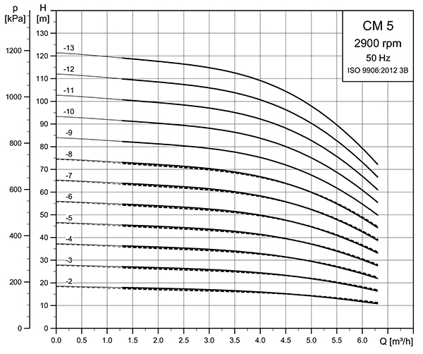 نمودار آبدهی پمپ سانتریفیوژ خودمکش Grundfos مدل CM 5