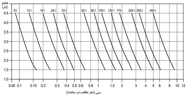 نمودار آبدهی منبع تحت فشار آب گراندفوس