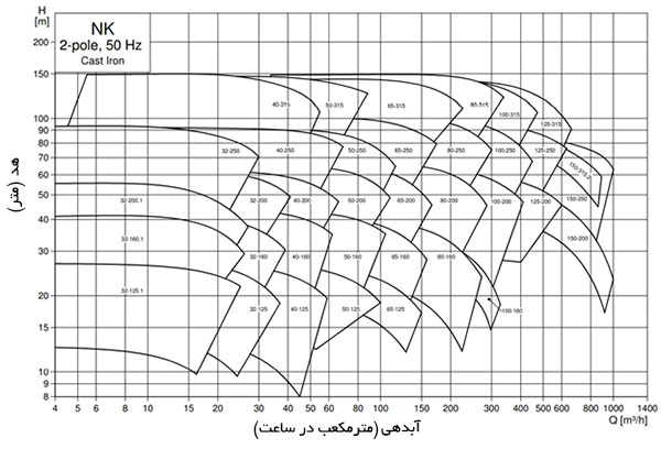 نمودار آبدهی الکتروپمپ تک پروانه گراندفوس NK مدل 3000 دور