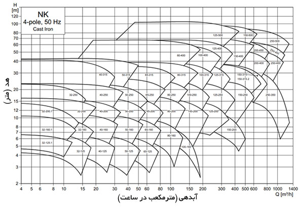 نمودار آبدهی الکتروپمپ تک پروانه گراندفوس NK مدل1500 دور