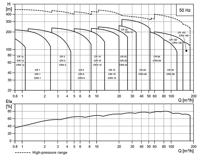 نمودار آبدهی ارتفاع و راندمان پمپ عمودی و طبقاتی Grundfos CR