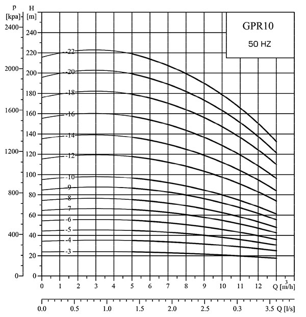 نمودار همپوشانی پمپ طبقاتی عمودی گرانفارس GPR10