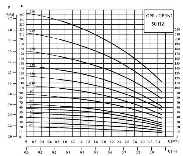 نمودار همپوشانی پمپ طبقاتی عمودی گرانفارس GPR2