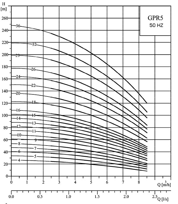 نمودار همپوشانی پمپ طبقاتی عمودی گرانفارس GPR5