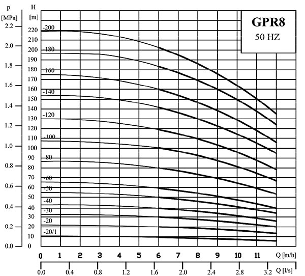 نمودار همپوشانی پمپ طبقاتی عمودی گرانفارس GPR8