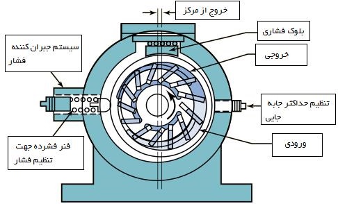 پمپ کارتریجی هیدرولیک با سیستم جبران کننده فشار