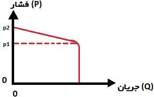 نمودار فشار بر حسب جریان در پمپ کارتریجی هیدرولیک