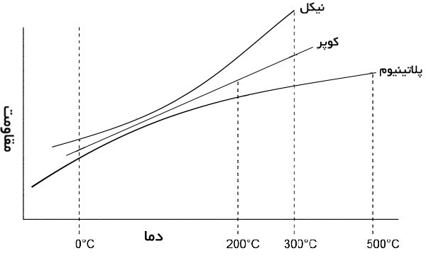 نمودار تغییرات مقاومت برحسب دما در حسگر مقاومتی