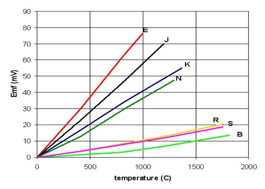 نمودار دما بر حسب میلی ولت تیپ های مختلف ترموکوپل