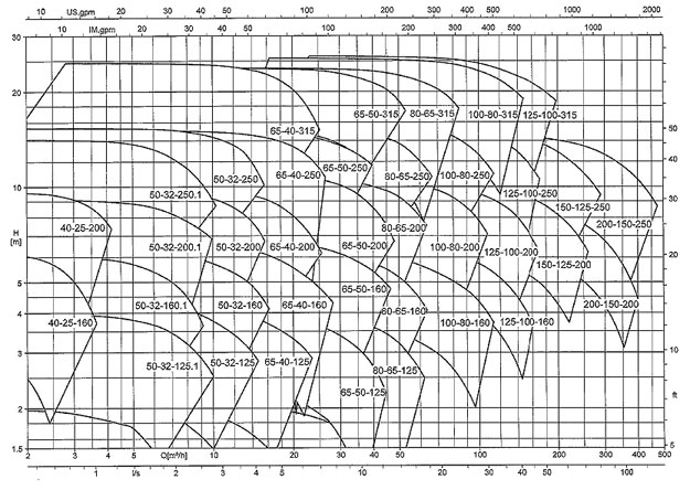 منحنی هم پوشانی پمپ اتابلوک KSB با 1160 دور در دقیقه (فرکانس 60 هرتز)