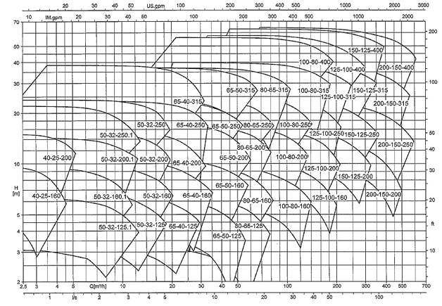 منحنی هم پوشانی پمپ اتابلوک KSB با 1450 دور در دقیقه (فرکانس 50 هرتز)