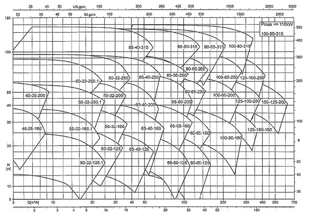 منحنی هم پوشانی پمپ اتابلوک KSB با 2900 دور در دقیقه (فرکانس 50 هرتز)