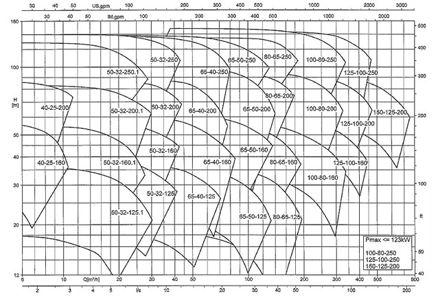 منحنی هم پوشانی پمپ اتابلوک KSB با 3500 دور در دقیقه (فرکانس 60 هرتز)