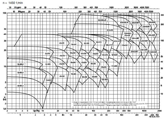 نمودار عملکرد پمپ روغن داغ KSB در 1450 دور در دقیقه