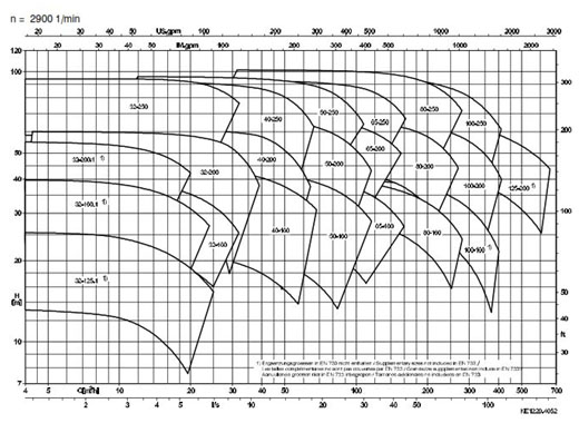 نمودار عملکرد پمپ روغن داغ KSB در 2900 دور در دقیقه