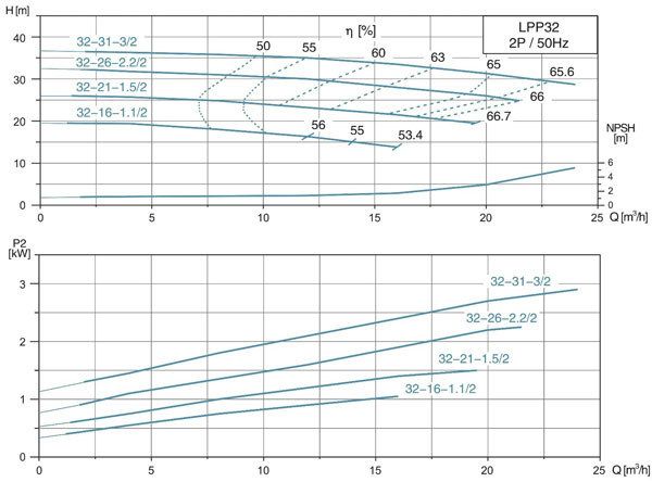 آبدهی پمپ سیرکولاتور خطی لیو LPP32