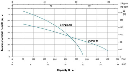 منحنی های هیدرولیکی موتور پمپ بنزینی لئو سری LGP20-H و LGP20-2H