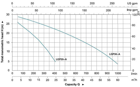 منحنی های هیدرولیکی موتور پمپ بنزینی لئو LGP20-A و LGP30-A