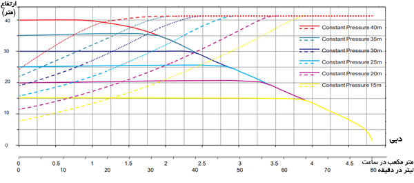 منحنی عملکرد هیدرولیکی پمپ هوشمند لئو MAC550