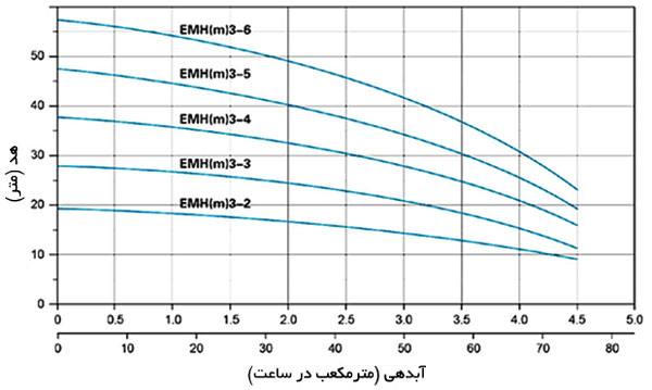 منحنی عملکرد هیدرولیکی پمپ طبقاتی افقی استنلس استیل لئو EMH3