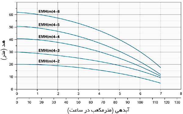 منحنی آبدهی هیدرولیکی پمپ طبقاتی افقی استیل لئو EMH4