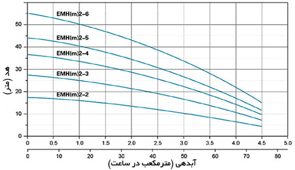 منحنی عملکرد هیدرولیکی پمپ طبقاتی افقی استنلس استیل لئو EMH2