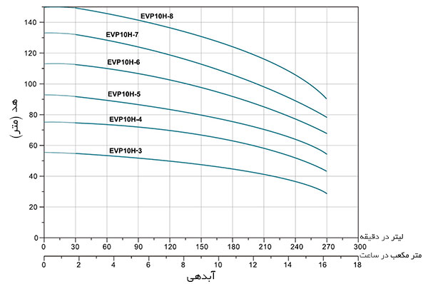 منحنی نمودار آبدهی پمپ طبقاتی عمودی لیو EVP10H 