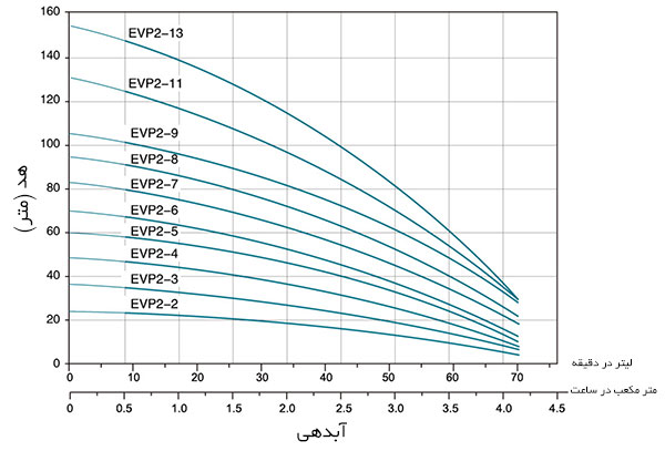 نمودار آبدهی پمپ طبقاتی عمودی لیو EVP2