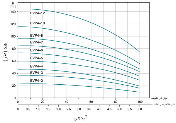 نمودار آبدهی پمپ طبقاتی عمودی لئو EVP4
