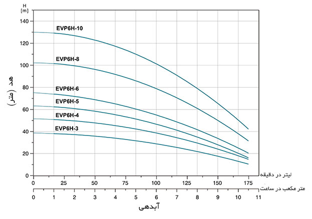 نمودار آبدهی پمپ طبقاتی عمودی لیو EVP6H