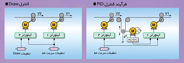 دیاگرام فرآیند کنترل PID و کنترل Draw