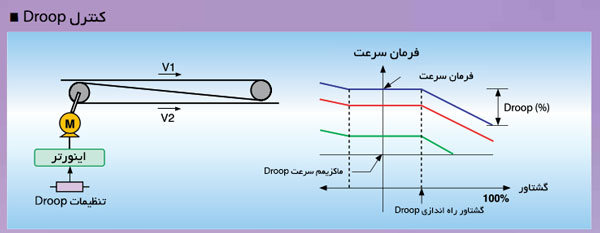 دیاگرام و نمودار سرعت گشتاور کنترل Droop