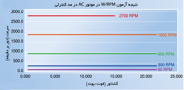 نمودار کنترل دقیق سرعت-گشتاور درایو ال اس IS7