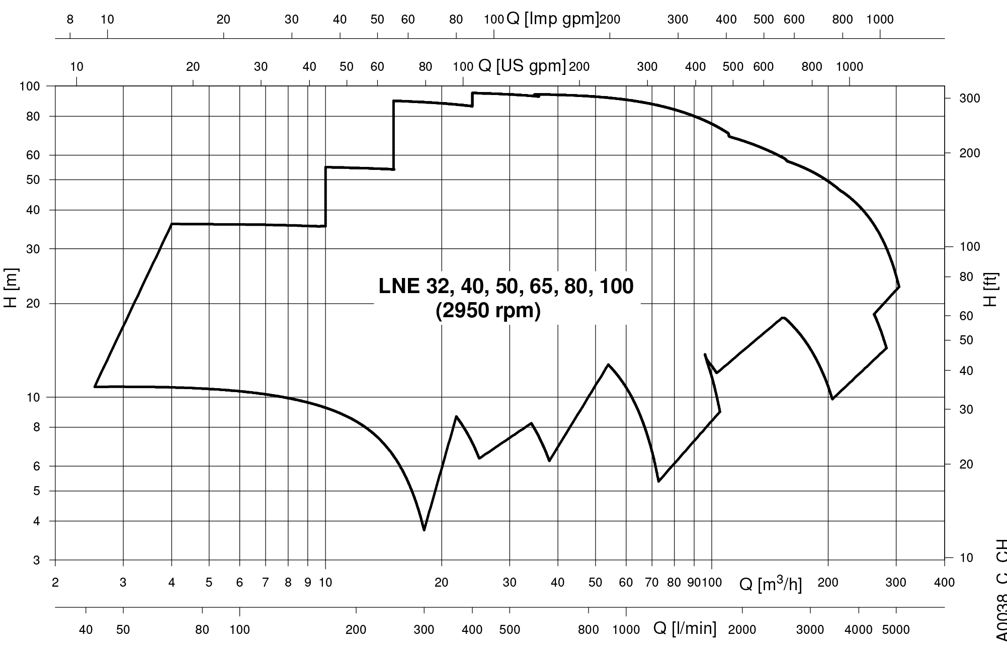 نمودار آبدهی الکتروپمپ سیرکولاتور خطی لوارا سری e-LNE