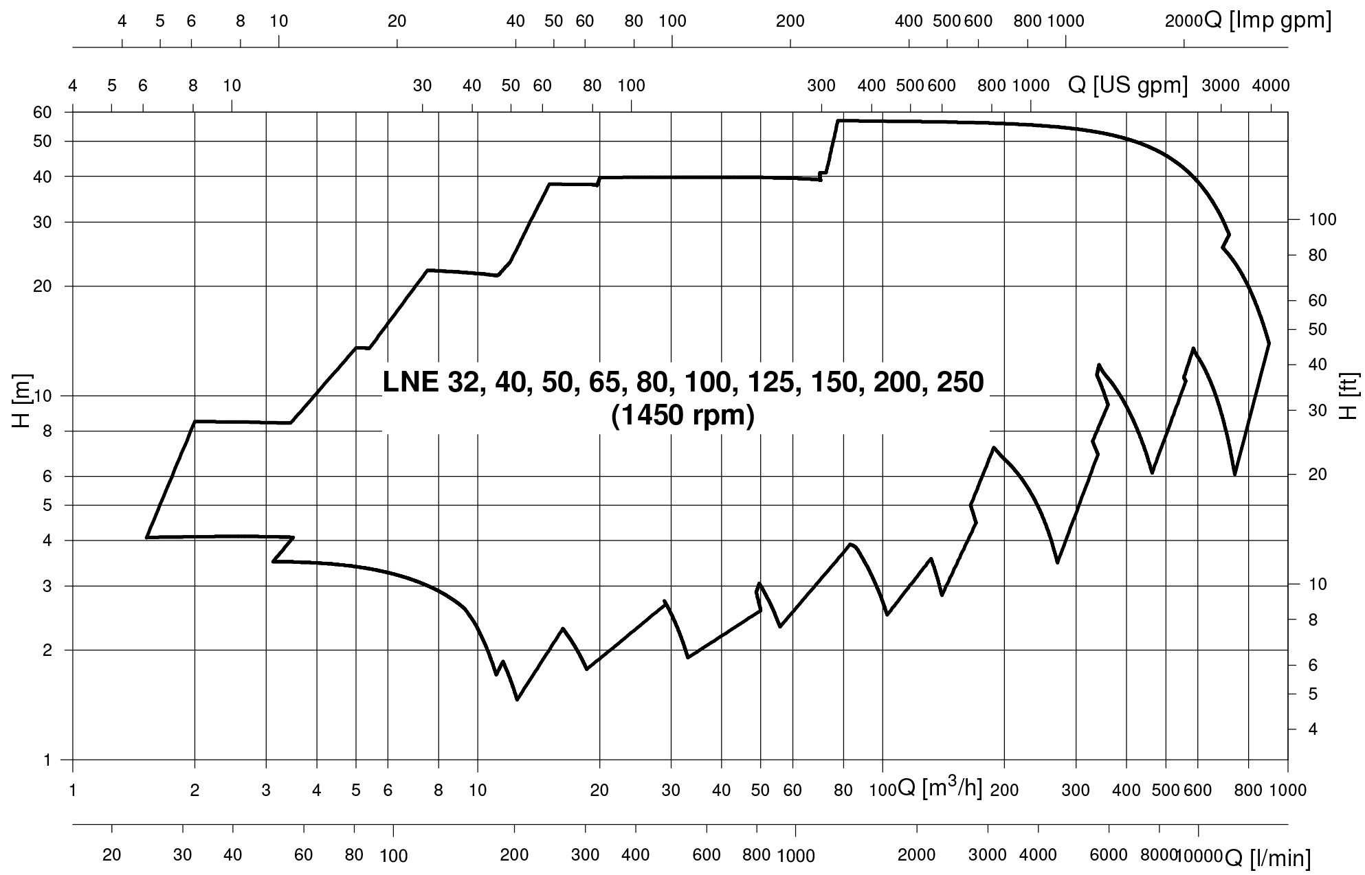 نمودار آبدهی الکتروپمپ سیرکولاتور خطی لوارا سری e-LNE